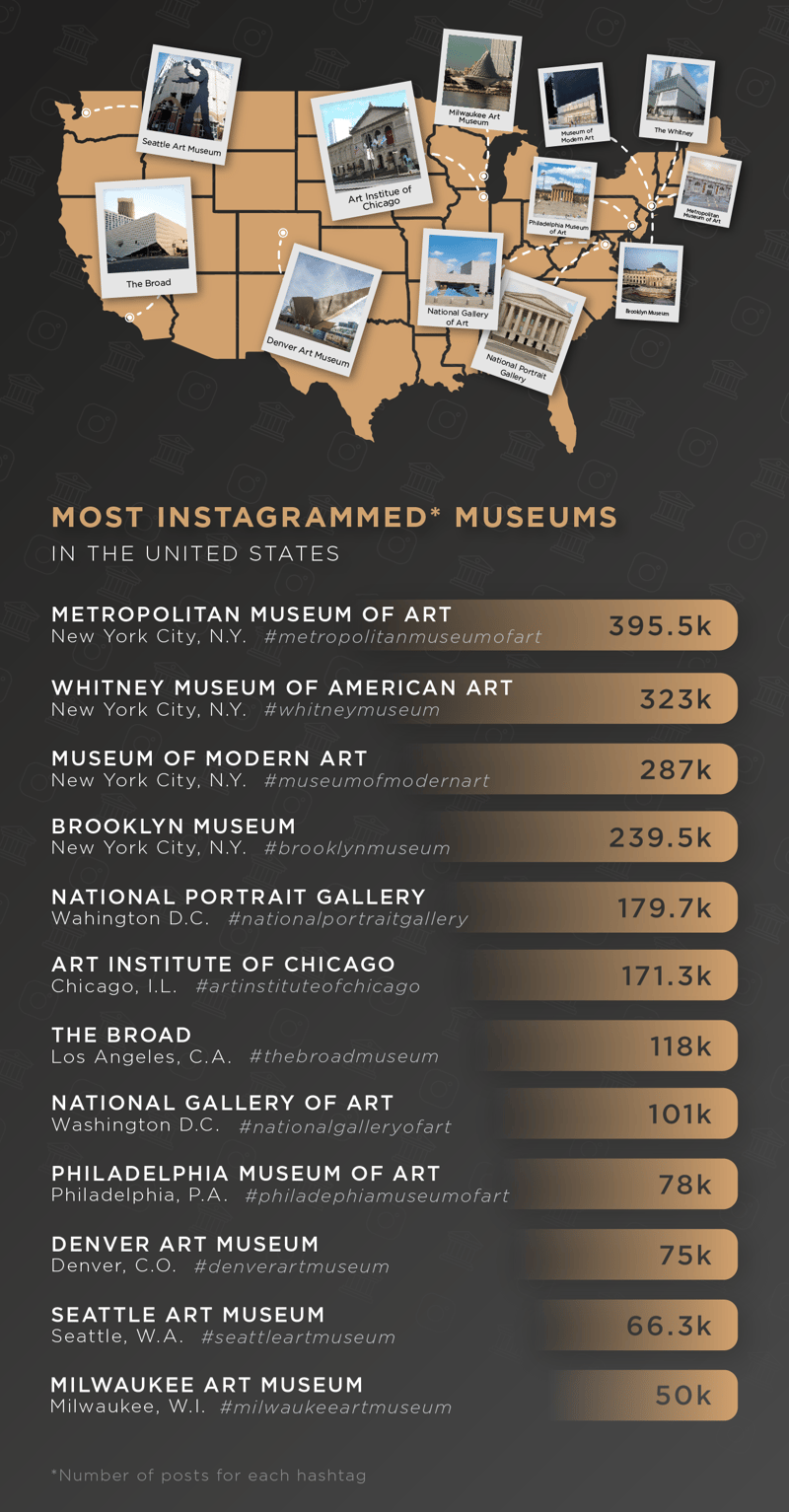 Most Instagrammed Museums - Map